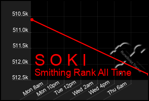 Total Graph of S O K I