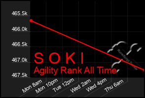 Total Graph of S O K I