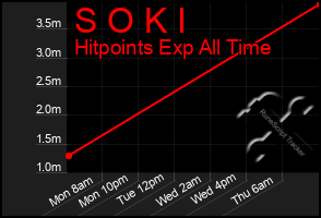 Total Graph of S O K I