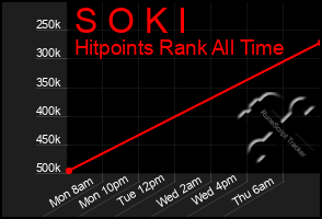 Total Graph of S O K I