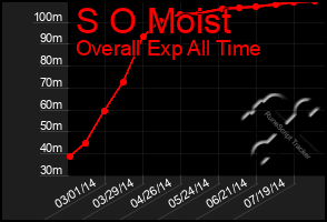 Total Graph of S O Moist