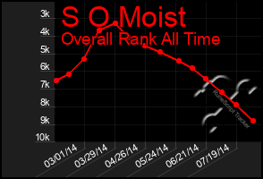 Total Graph of S O Moist