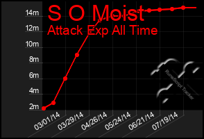 Total Graph of S O Moist