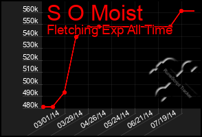 Total Graph of S O Moist