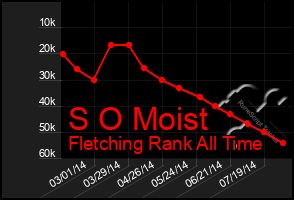 Total Graph of S O Moist