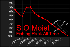 Total Graph of S O Moist