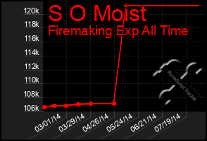 Total Graph of S O Moist