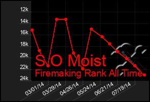 Total Graph of S O Moist