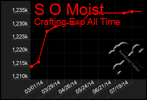 Total Graph of S O Moist