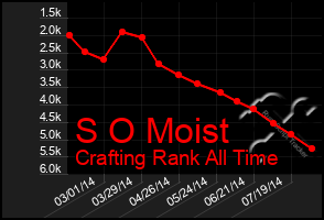 Total Graph of S O Moist