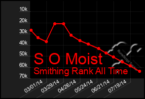 Total Graph of S O Moist