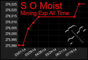 Total Graph of S O Moist