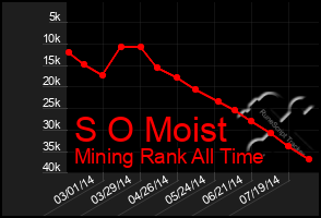 Total Graph of S O Moist