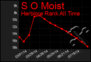 Total Graph of S O Moist