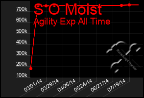 Total Graph of S O Moist