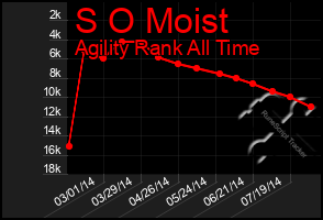 Total Graph of S O Moist