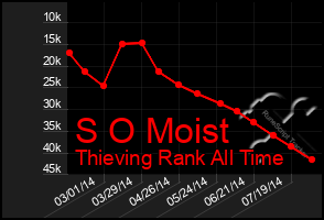 Total Graph of S O Moist