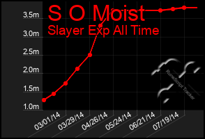 Total Graph of S O Moist