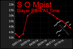 Total Graph of S O Moist