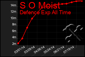 Total Graph of S O Moist