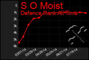 Total Graph of S O Moist