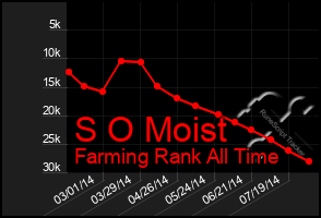 Total Graph of S O Moist