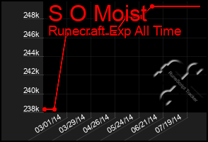 Total Graph of S O Moist