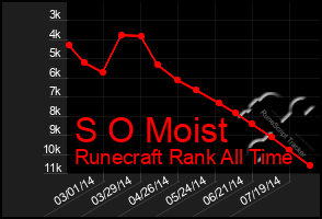 Total Graph of S O Moist