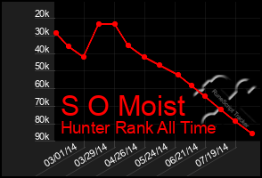 Total Graph of S O Moist