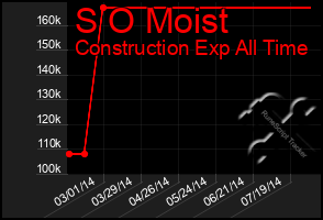 Total Graph of S O Moist