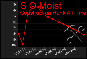 Total Graph of S O Moist