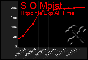 Total Graph of S O Moist