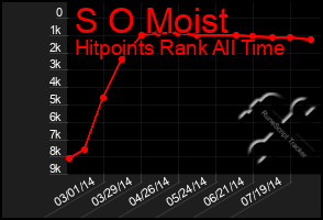 Total Graph of S O Moist