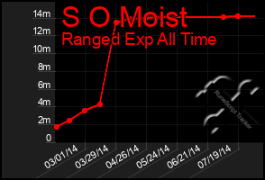 Total Graph of S O Moist