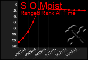 Total Graph of S O Moist