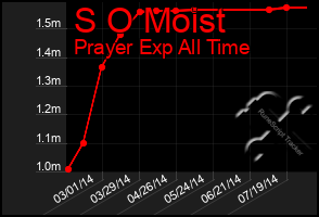 Total Graph of S O Moist