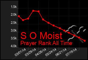 Total Graph of S O Moist