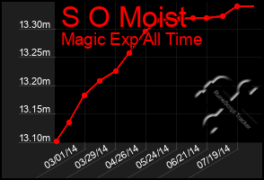 Total Graph of S O Moist