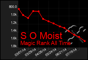 Total Graph of S O Moist