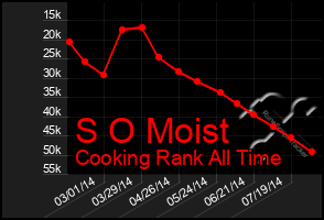 Total Graph of S O Moist