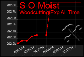 Total Graph of S O Moist