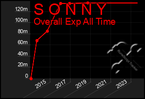 Total Graph of S O N N Y