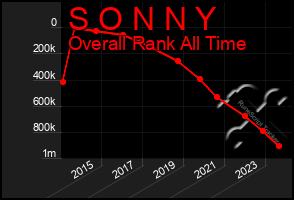 Total Graph of S O N N Y