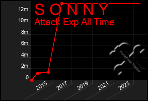 Total Graph of S O N N Y