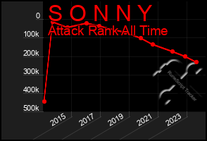 Total Graph of S O N N Y