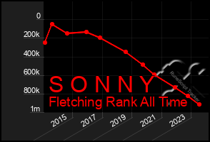 Total Graph of S O N N Y