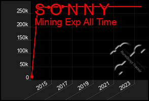 Total Graph of S O N N Y