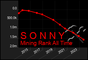 Total Graph of S O N N Y