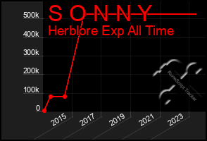 Total Graph of S O N N Y