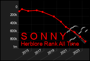 Total Graph of S O N N Y